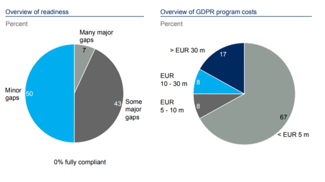 2 pie charts with overview of readiness and GDPR program costs.