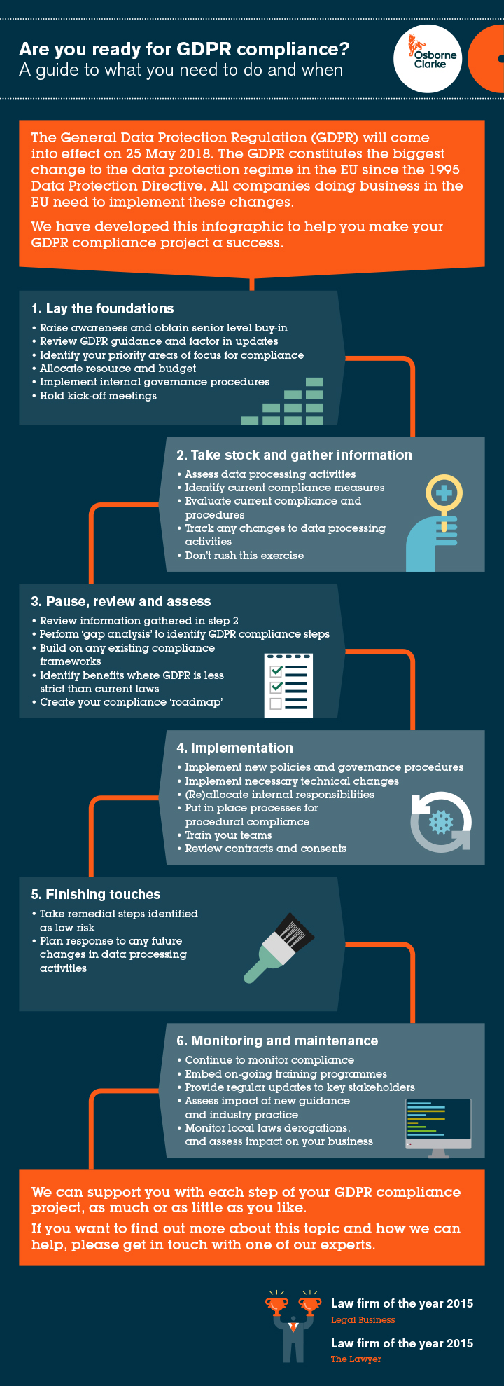 GDPR guidelines embedded in the infographic in 6 steps 