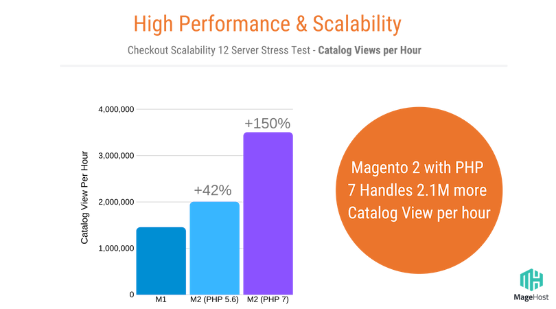 Magento 1 vs Magento 2