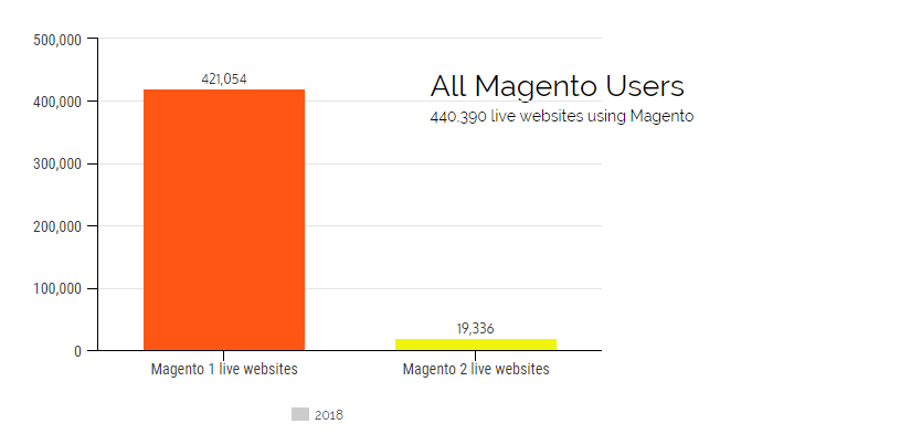 Graph showing way more number of Magento 1 users vs Magento 2 