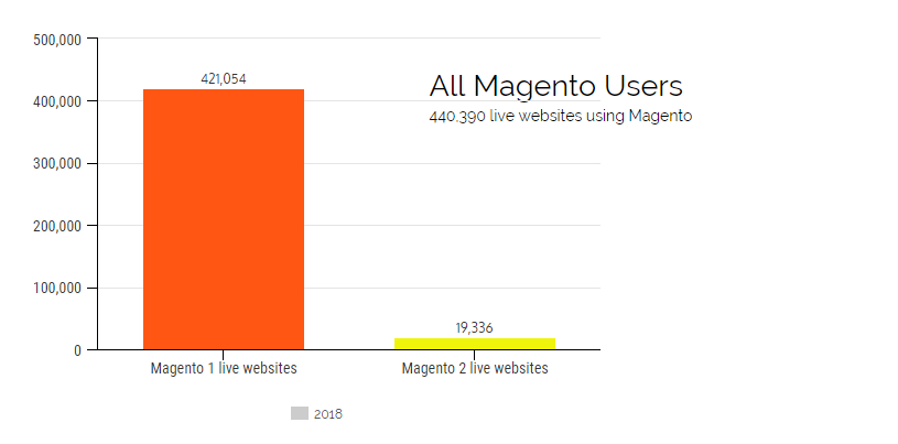 magento 1 vs magento 2