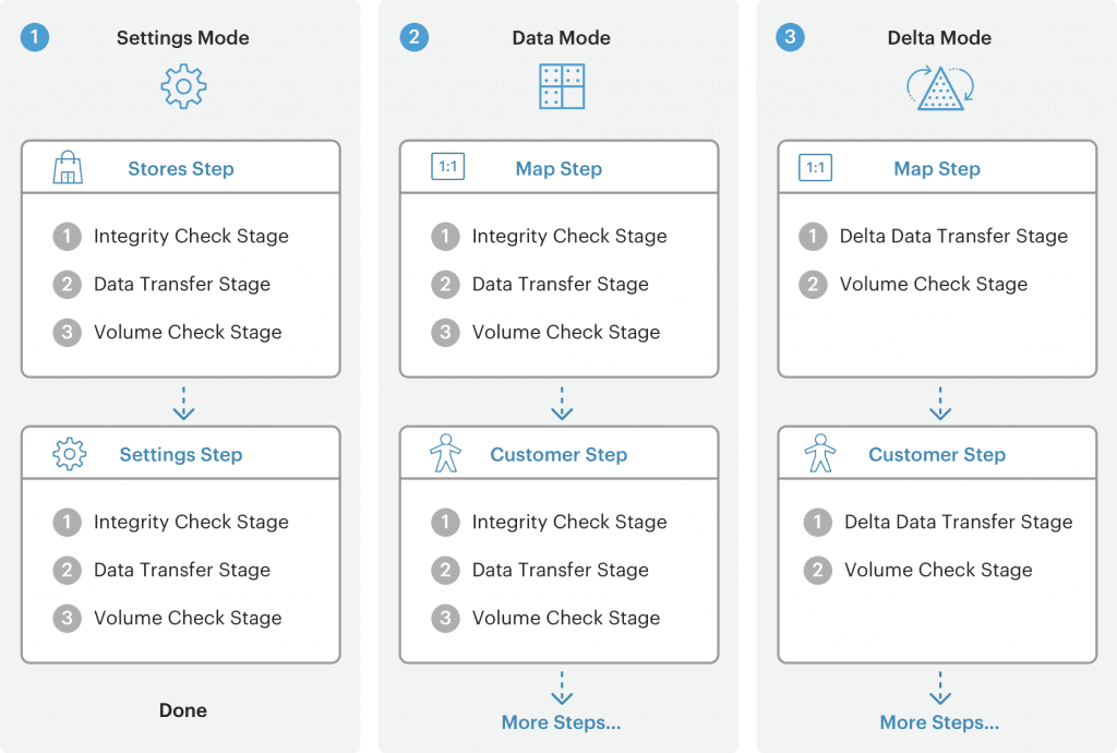 3 phases of migration to magento 2 