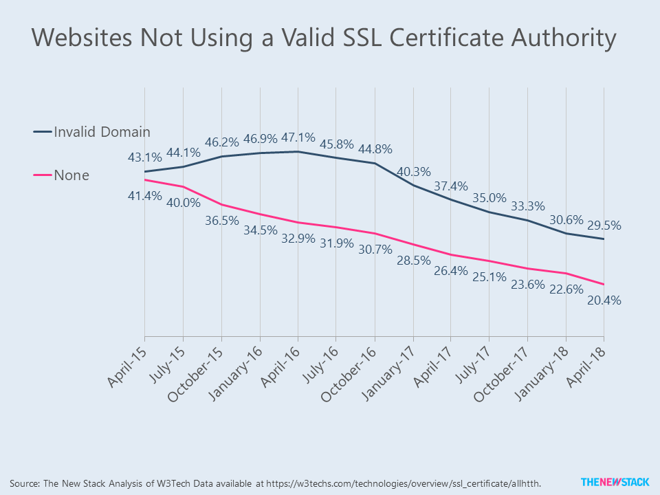 google ssl