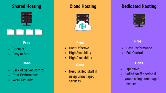 magento hosting cost