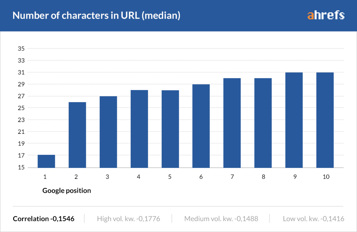 Graph showing that use of less characters in URL boosts up the ranking on google.