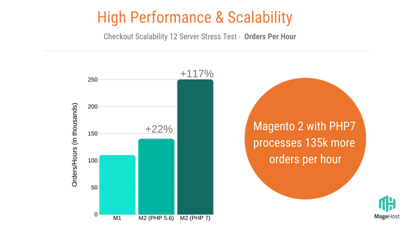 Magento Vs Shopify - high performance