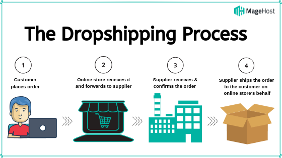 Dropshipping Business Plan: How to Build A Successful Online Business