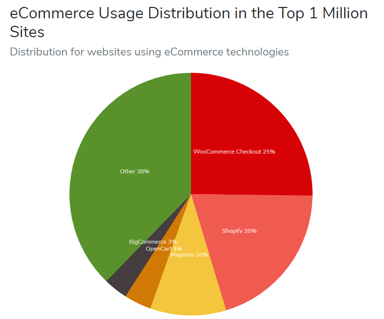 WooCommerce vs Shopify: Market Share, Statistics and More Key