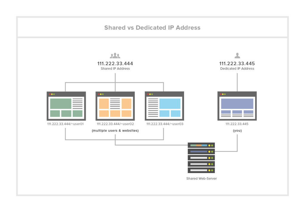 Shared vs  Dedicated IP difference