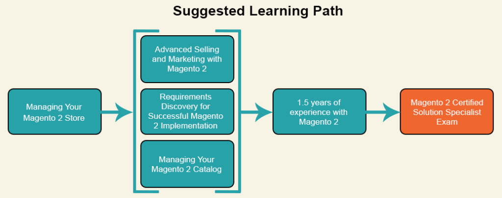 Learn Magento 2