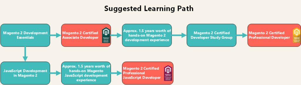 Learn Magento 2 for developers 