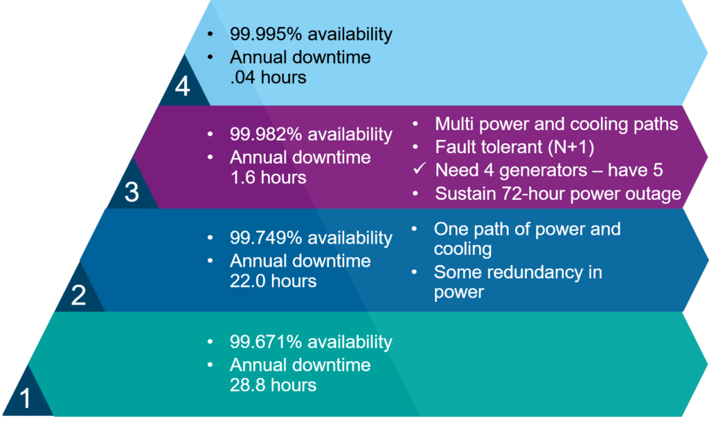 Data Center Tiers