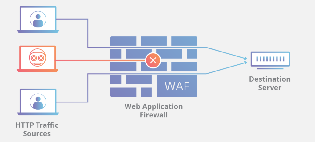 What is a Web Application Firewall (WAF)?