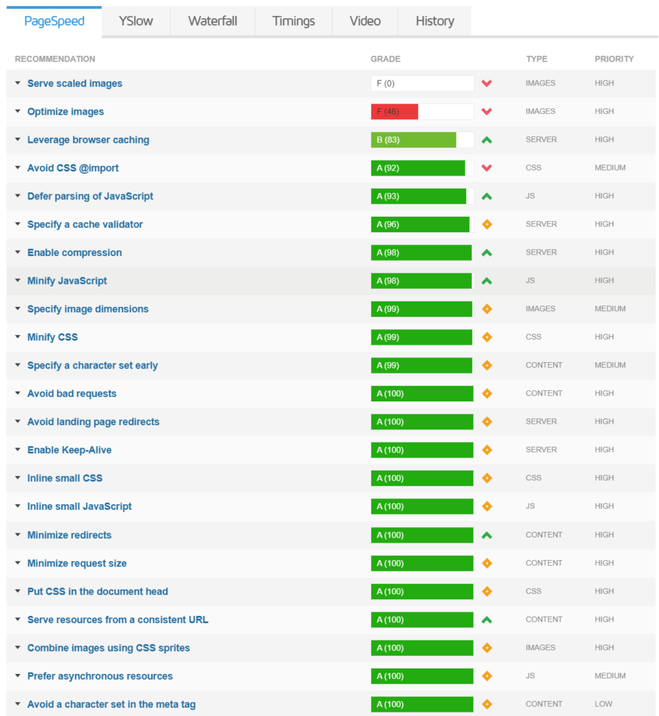 How to use the GTMetrix Speed Test Tool – Effectively!