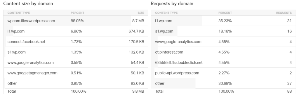 Content Breakdown Pingdom site speed