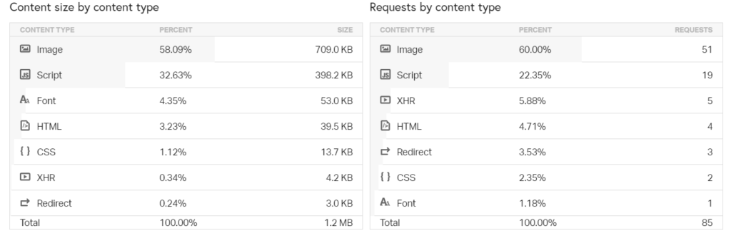 Pingdom Website Speed Test