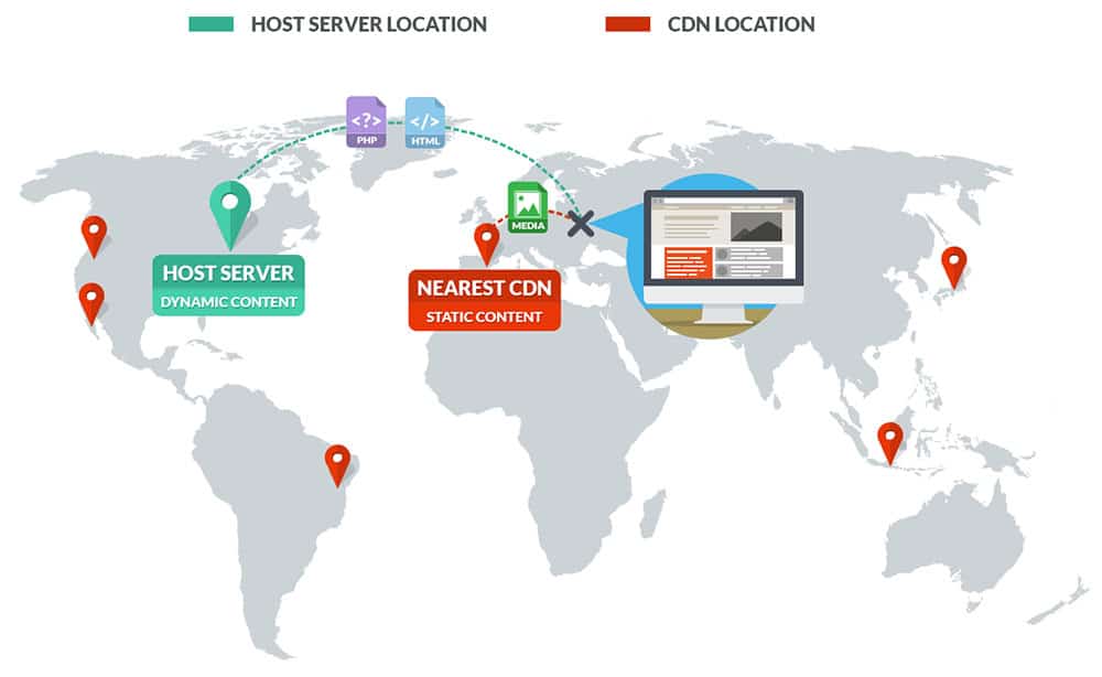 Secure CDN for website uptime