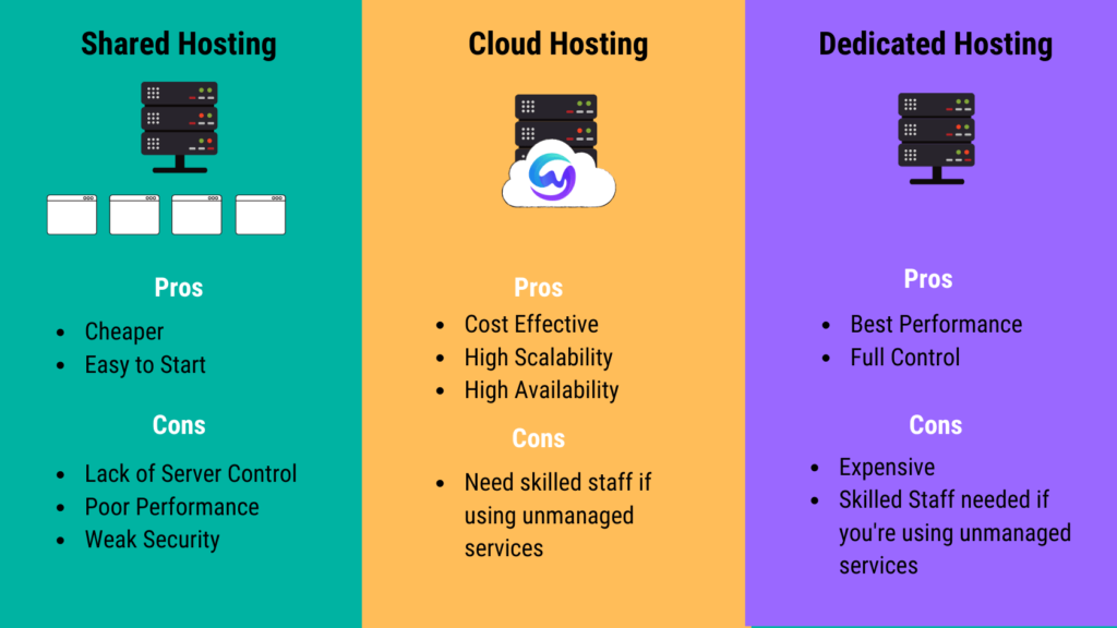 Types of hosting