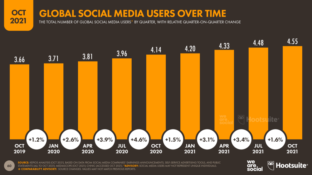 global social media users over time