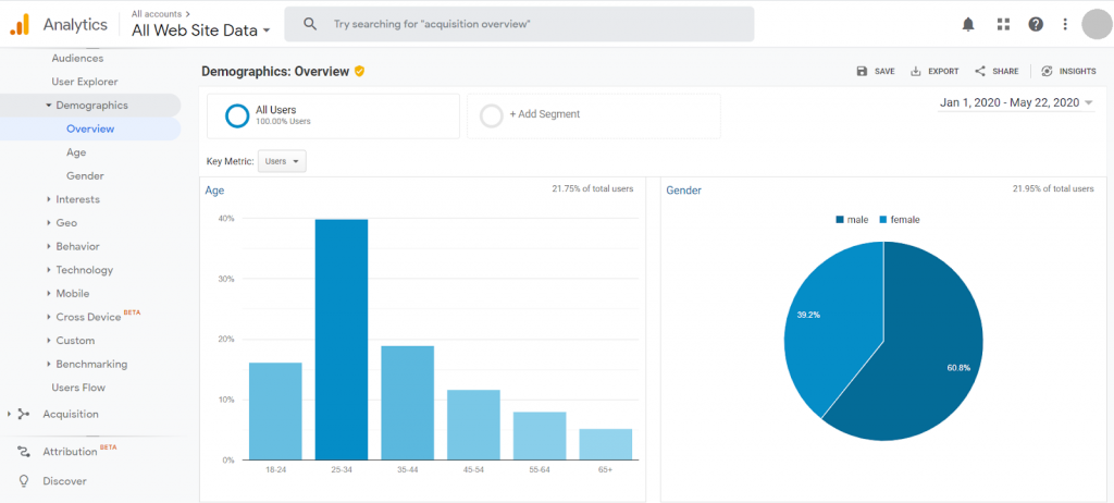 eCommerce Analytics - Google Analytics, Demographic home screen