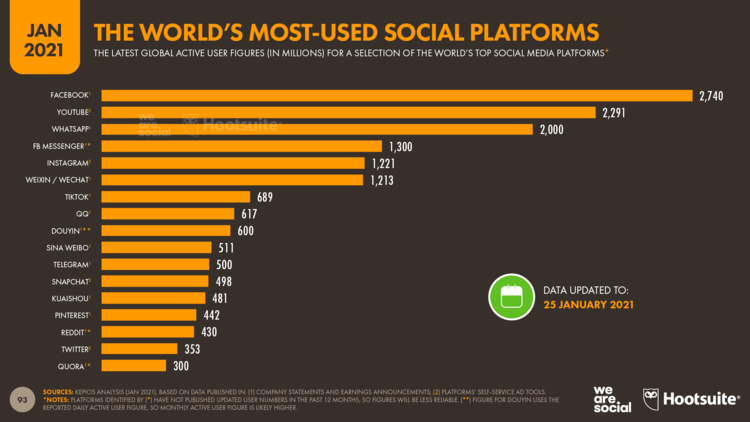 most-used social media platforms