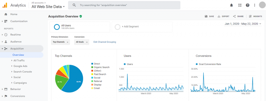 eCommerce Analytics - Google Analytics, Acquisition home screen