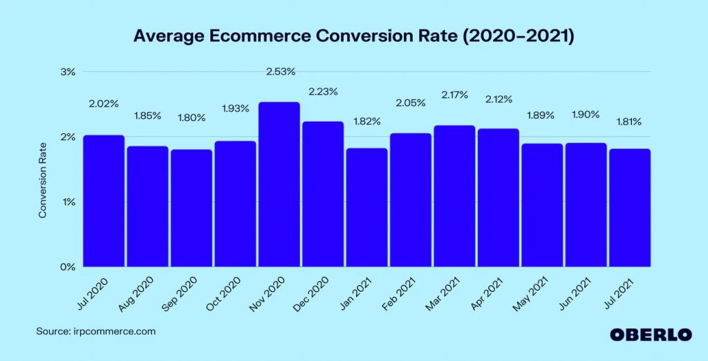 Average eCommerce Conversion Rate(2020-2021)