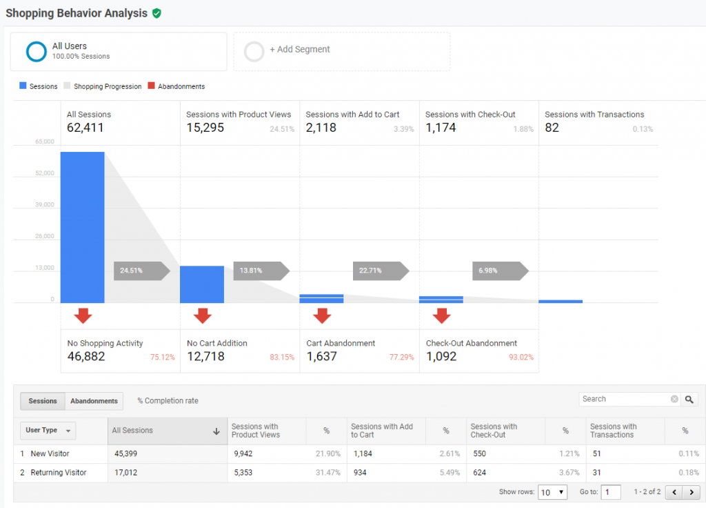 eCommerce Analytics - Google Analytics, Shopping behavior analysis home screen