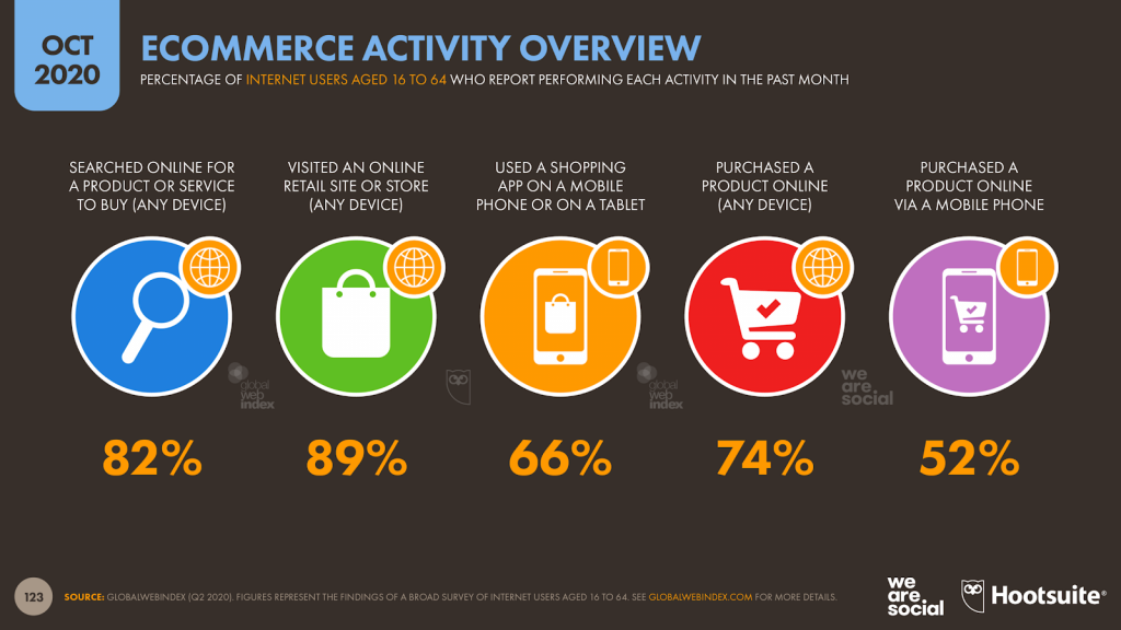 eCommerce activity overview