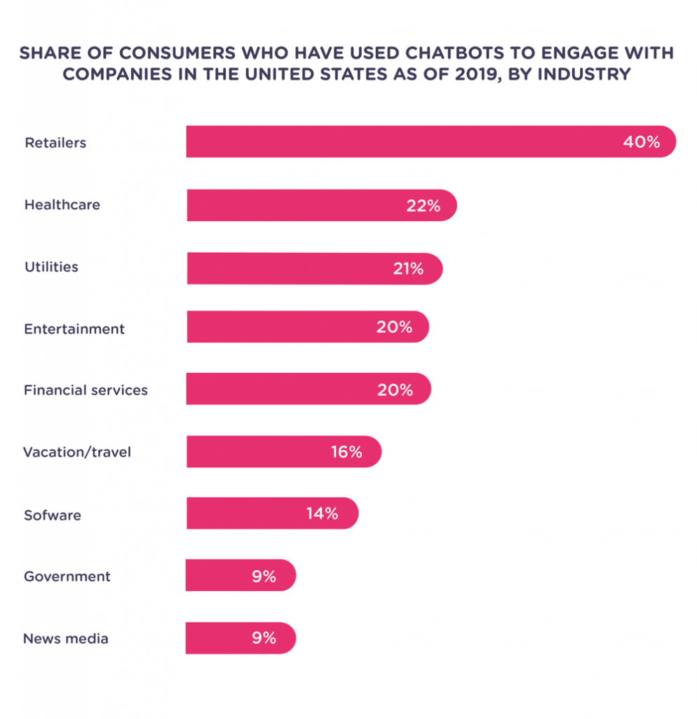 share of consumers who used chatbots 