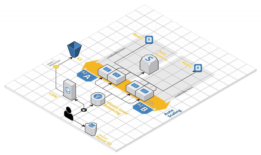 Magento_on_AWS