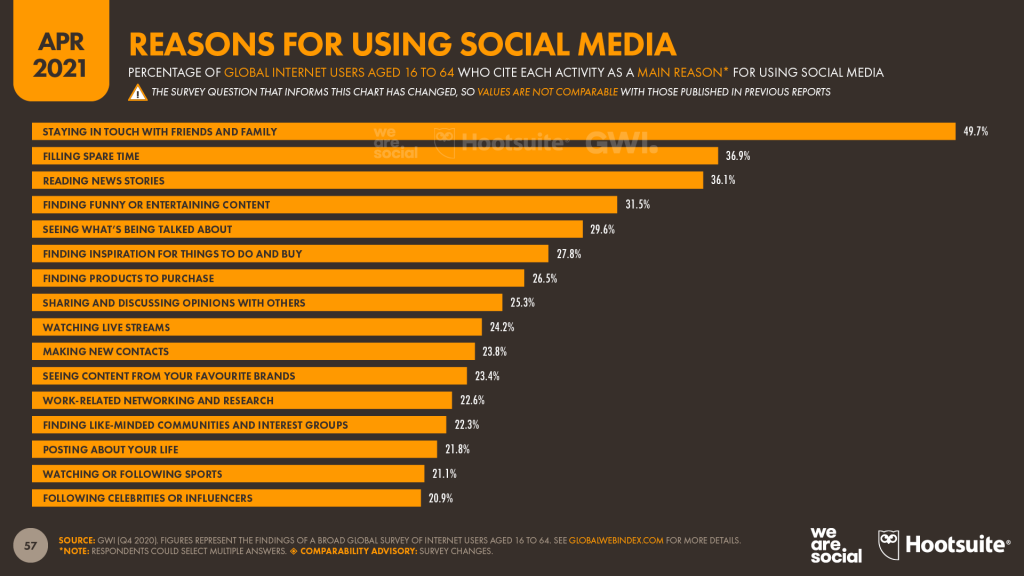 reasons for using social media