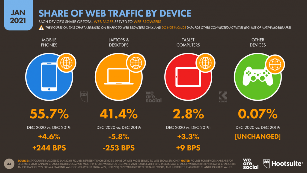 share of web traffic by device