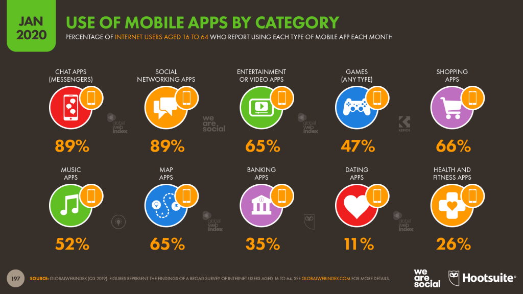 use of mobile apps by category