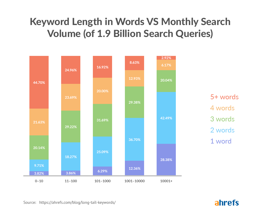 Keyword length in words vs monthly search volumes (of 1.9 billion search queries) graph for eCommerce traffic growth