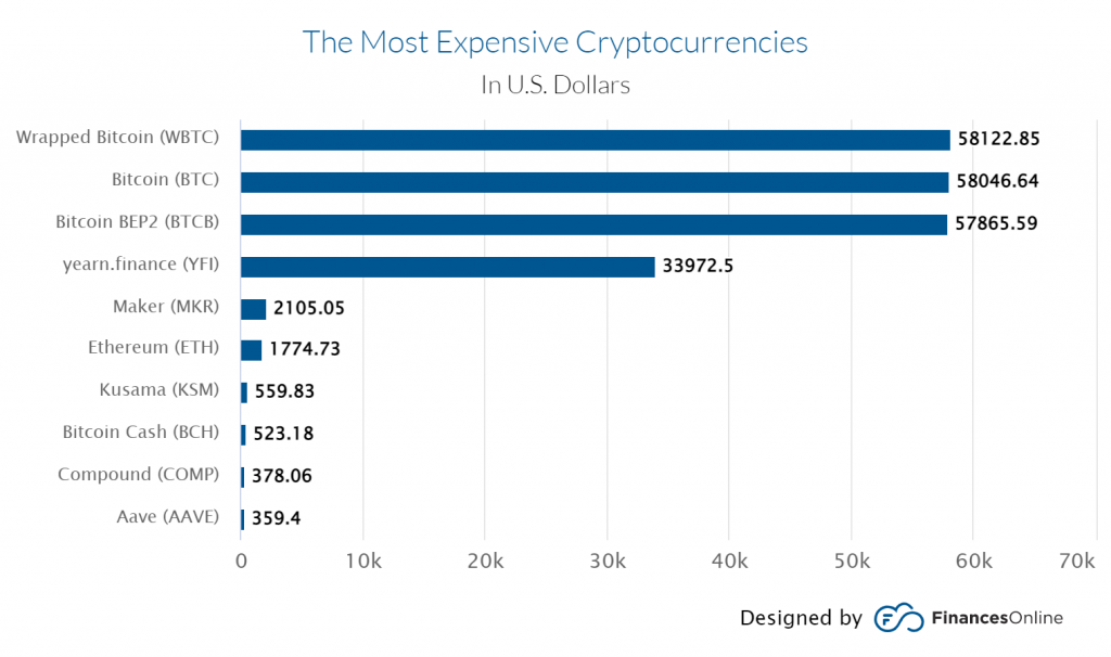 most expensive cyptocurriences