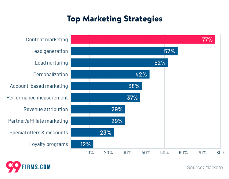 Top marketing strategies for eCommerce traffic growth