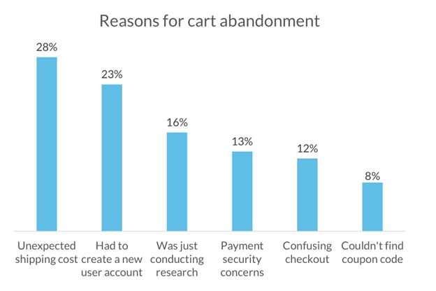 eCommerce Checkouts - reason for cart abondonment