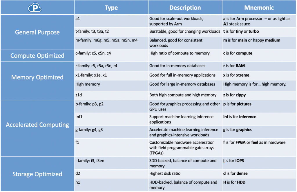 AWS Cost Optimization: 7 Ways to Drastically Reduce