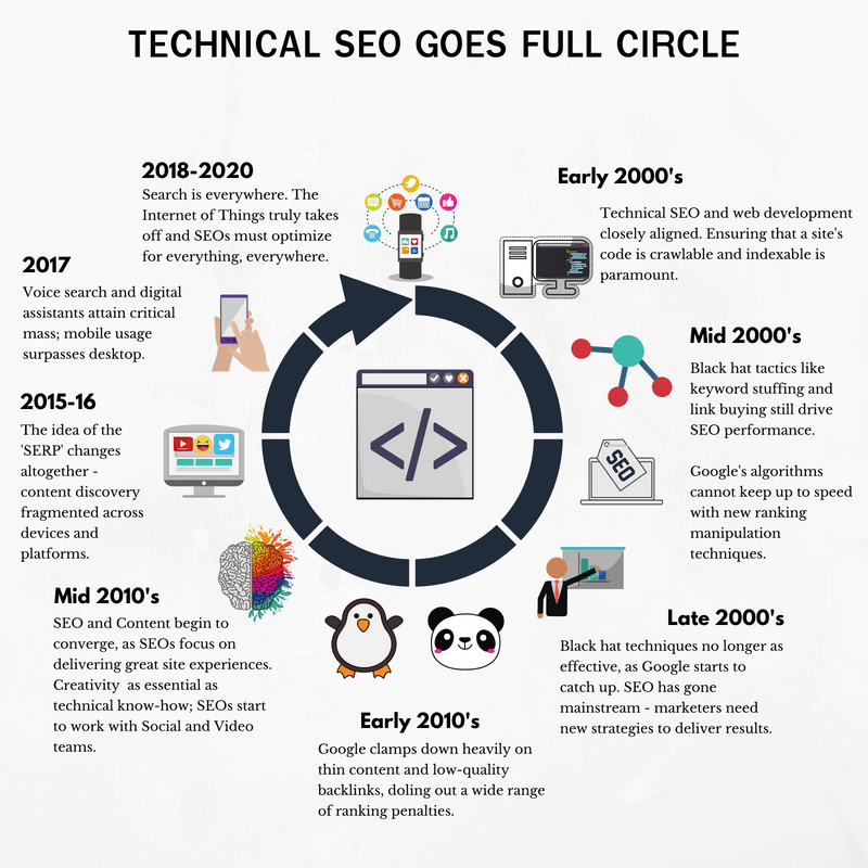technical SEO timeline