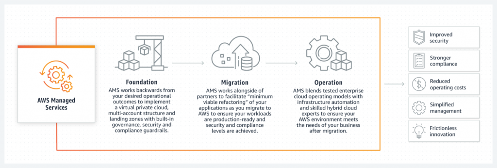 Using Managed Hosting for AWS to Reduce Cost