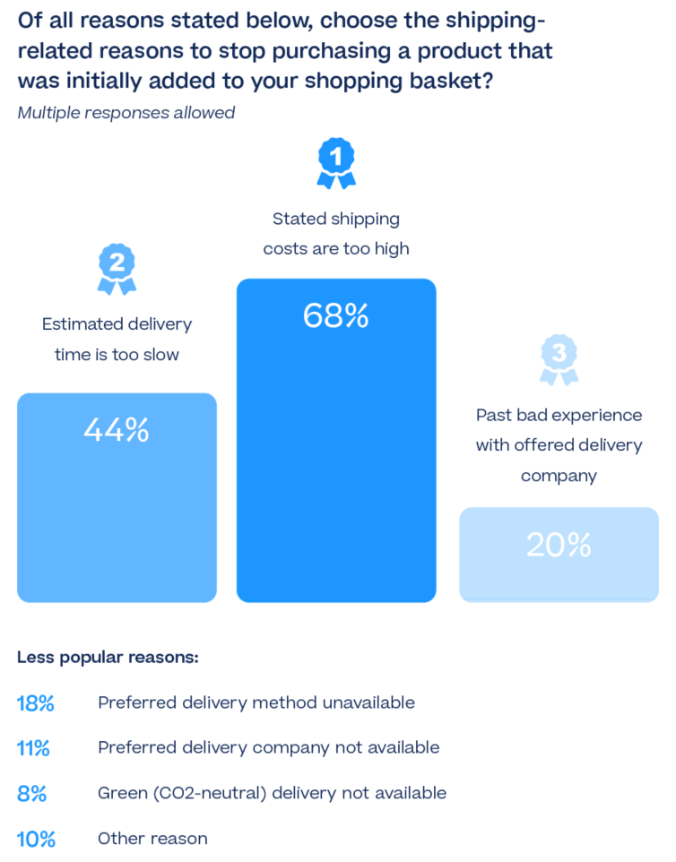 eCommerce Checkouts - shipping statistics