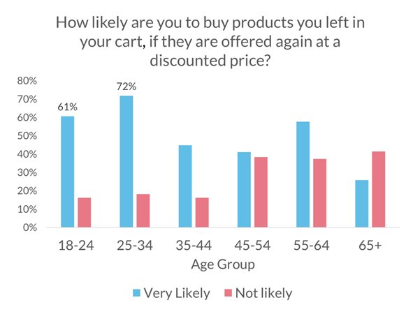 eCommerce Checkouts - discount statistics