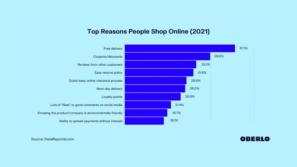 eCommerce Checkouts - top reasons people shop online