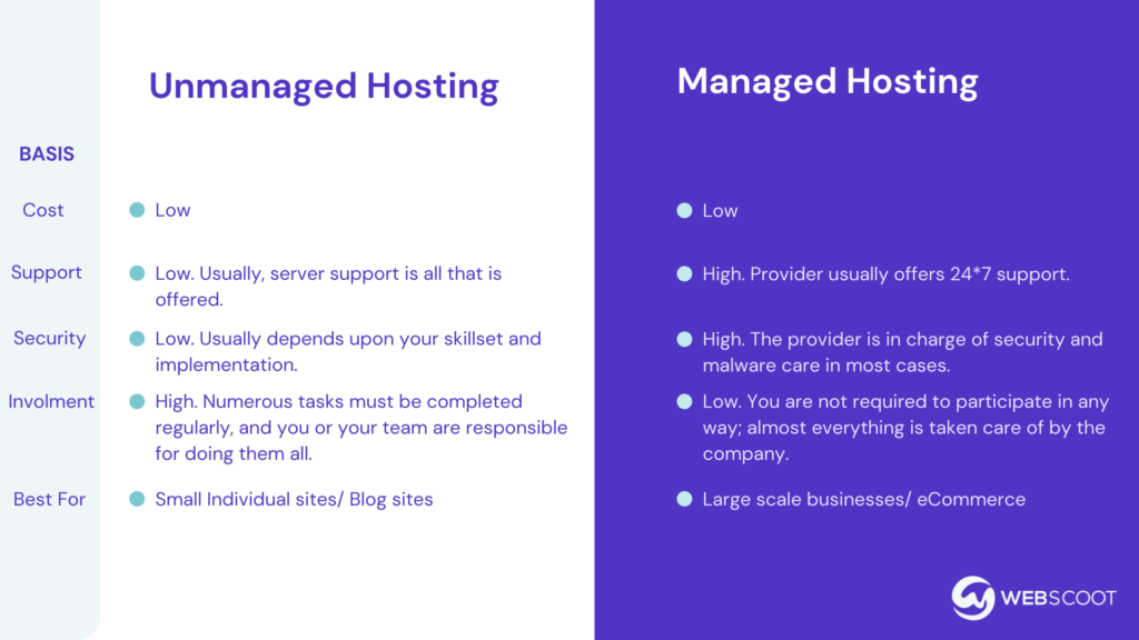 Unmanaged Hosting vs Managed Hosting