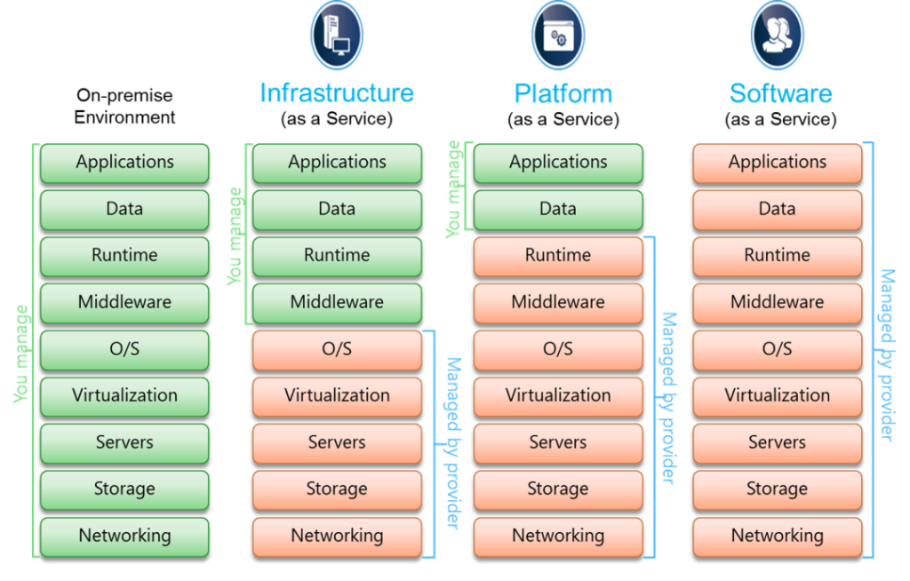 Types of AWS architecture levels