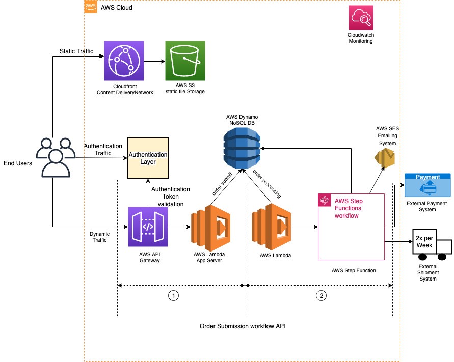 AWS architecture for eCommerce websites - Reference
