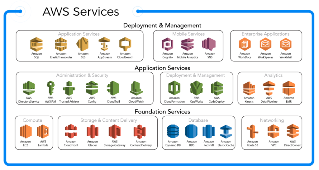 AWS services for eCommerce