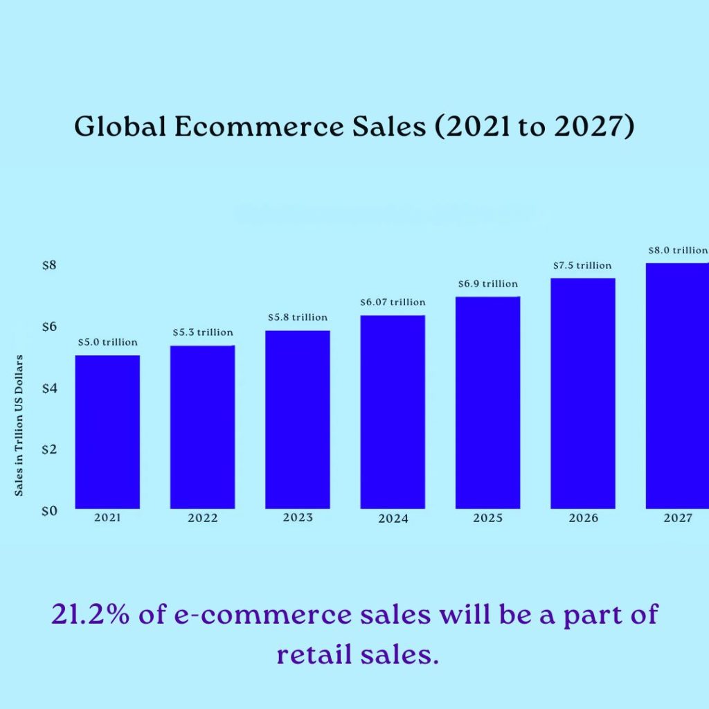 global ecommerce sales statistics