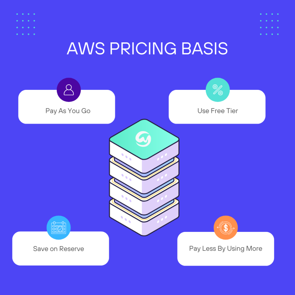 Cost of hosting WordPress site on AWS